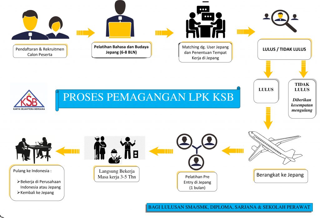 PROSES PEMAGANGAN KE JEPANG LPK KSB